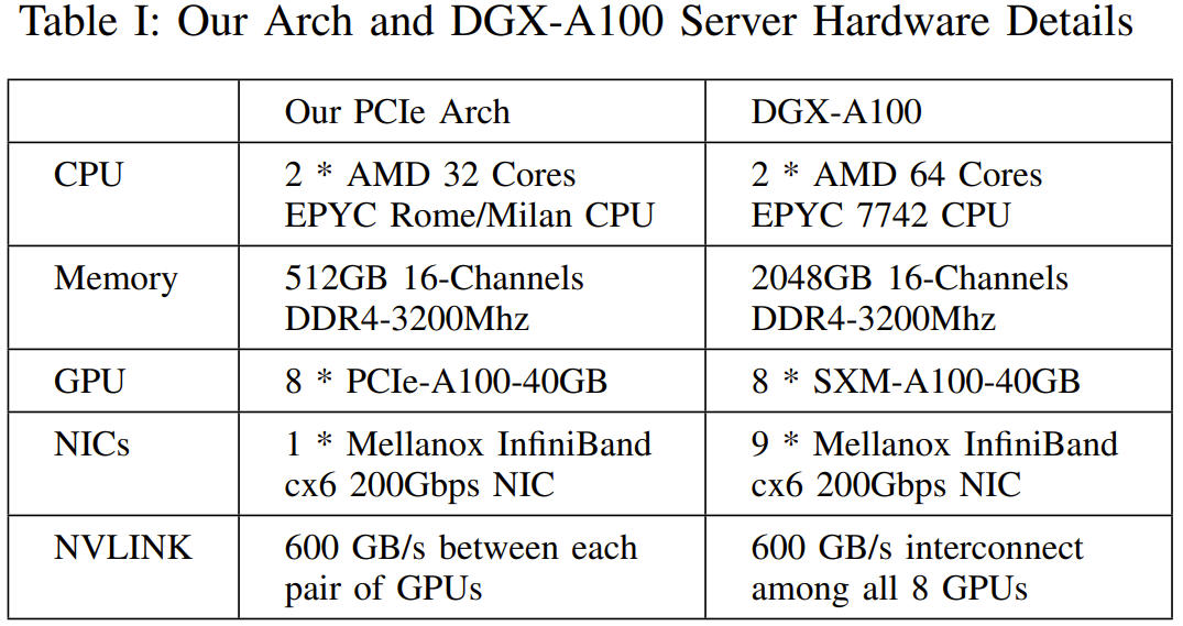 用60%成本干80%的事,DeepSeek分享沉淀多年的高性能深度学习架构