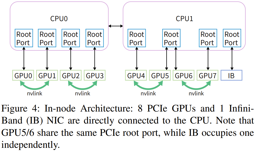 用60%成本干80%的事,DeepSeek分享沉淀多年的高性能深度学习架构