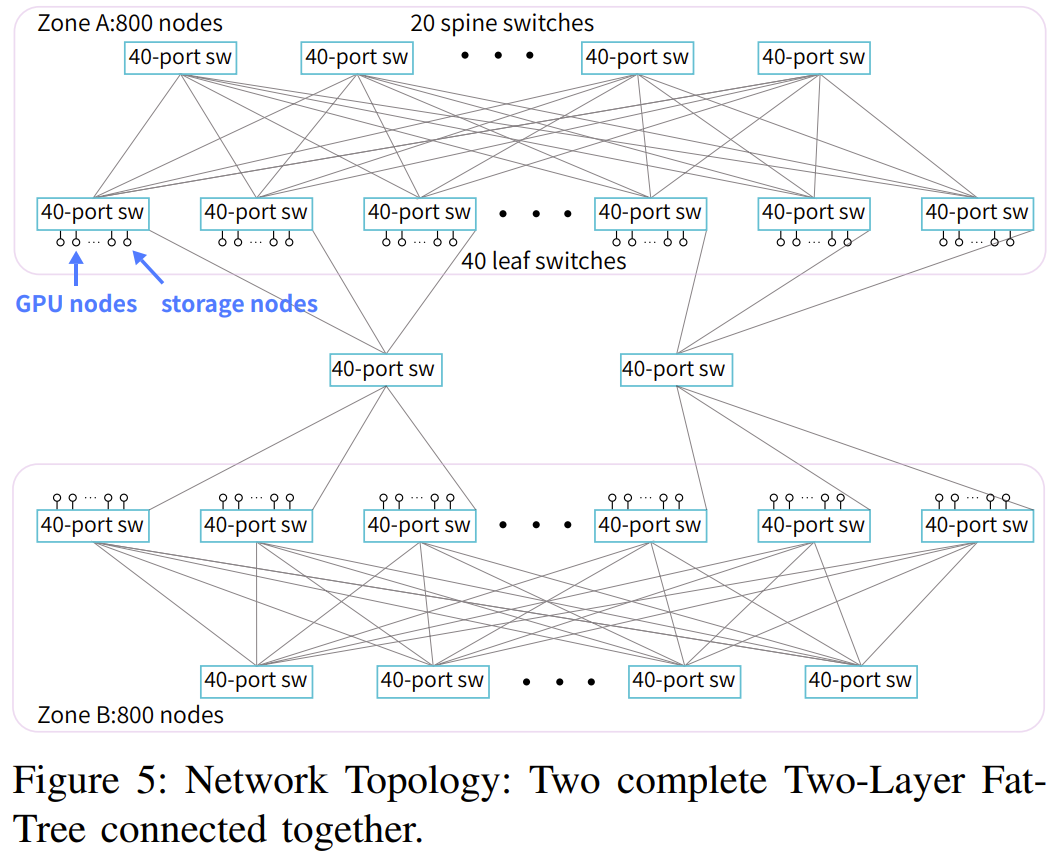 用60%成本干80%的事,DeepSeek分享沉淀多年的高性能深度学习架构
