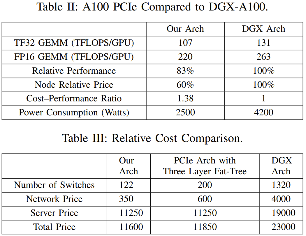 用60%成本干80%的事,DeepSeek分享沉淀多年的高性能深度学习架构