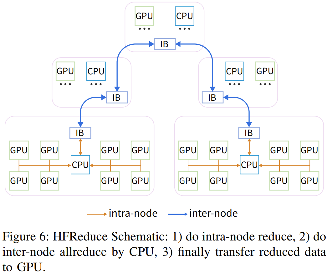 用60%成本干80%的事,DeepSeek分享沉淀多年的高性能深度学习架构