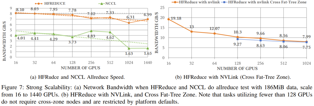 用60%成本干80%的事,DeepSeek分享沉淀多年的高性能深度学习架构