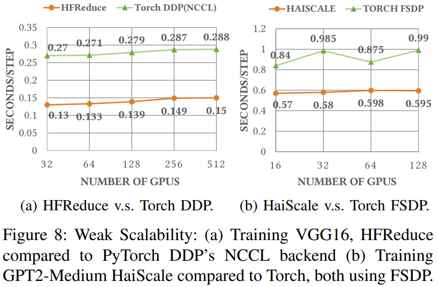 用60%成本干80%的事,DeepSeek分享沉淀多年的高性能深度学习架构