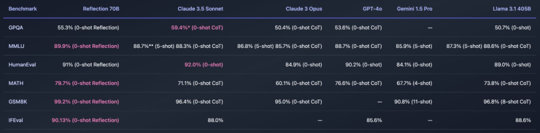 这就翻车了?Reflection 70B遭质疑基模为Llama 3,作者:重新训练