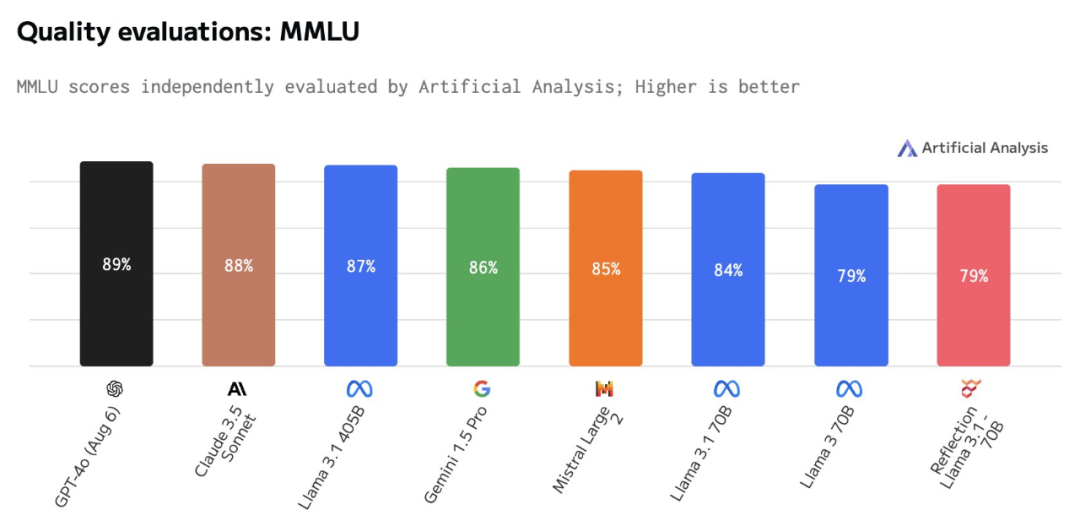 这就翻车了?Reflection 70B遭质疑基模为Llama 3,作者:重新训练