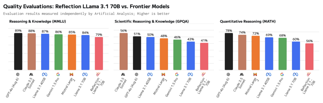 这就翻车了?Reflection 70B遭质疑基模为Llama 3,作者:重新训练