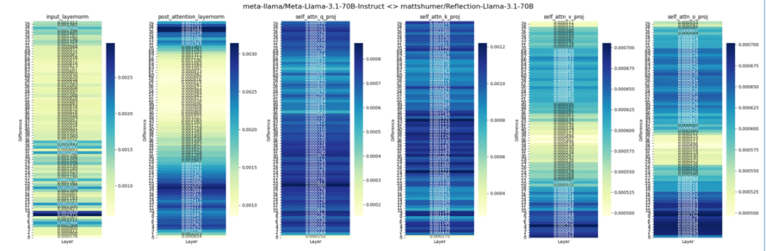 这就翻车了?Reflection 70B遭质疑基模为Llama 3,作者:重新训练