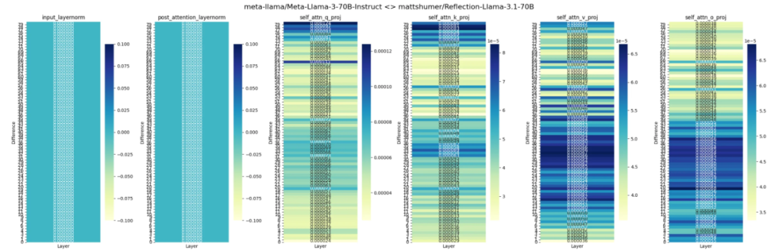 这就翻车了?Reflection 70B遭质疑基模为Llama 3,作者:重新训练