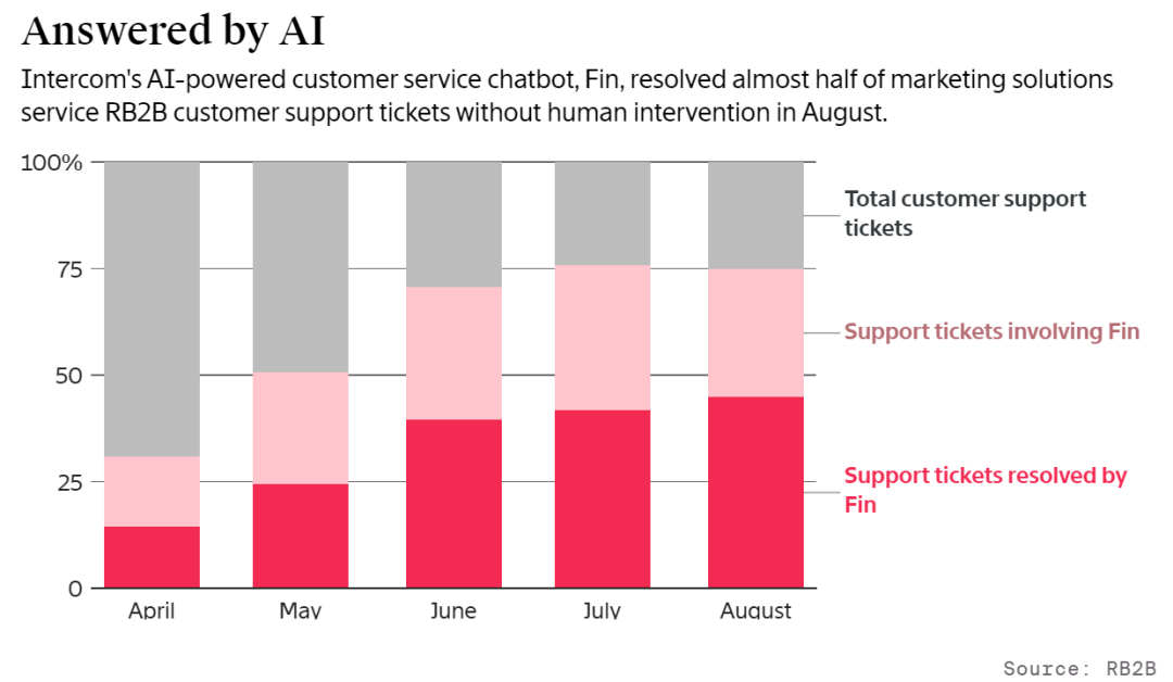 不好用不收钱,这家AI公司破天荒按结果收费,要卷死同行?