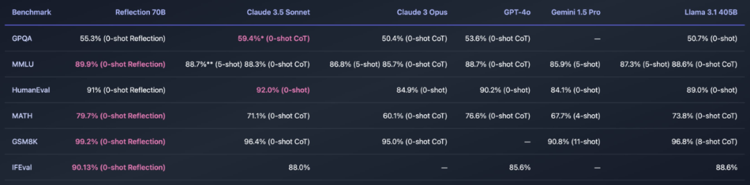 刚刚,开源大模型的新王诞生了:超越GPT-4o,模型还能自动纠错