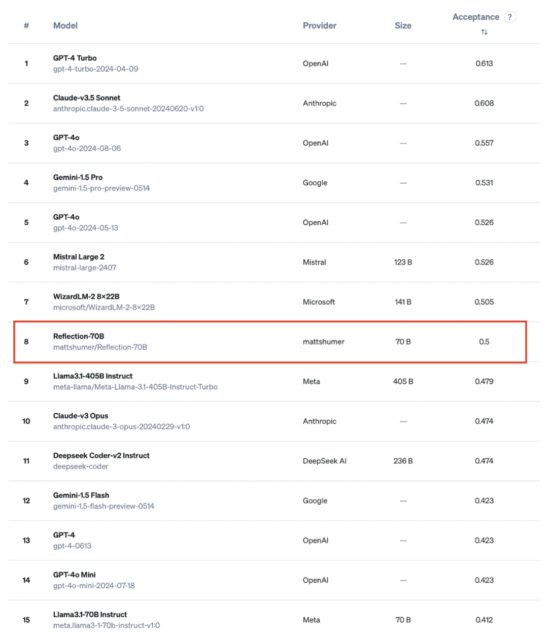 刚刚,开源大模型的新王诞生了:超越GPT-4o,模型还能自动纠错