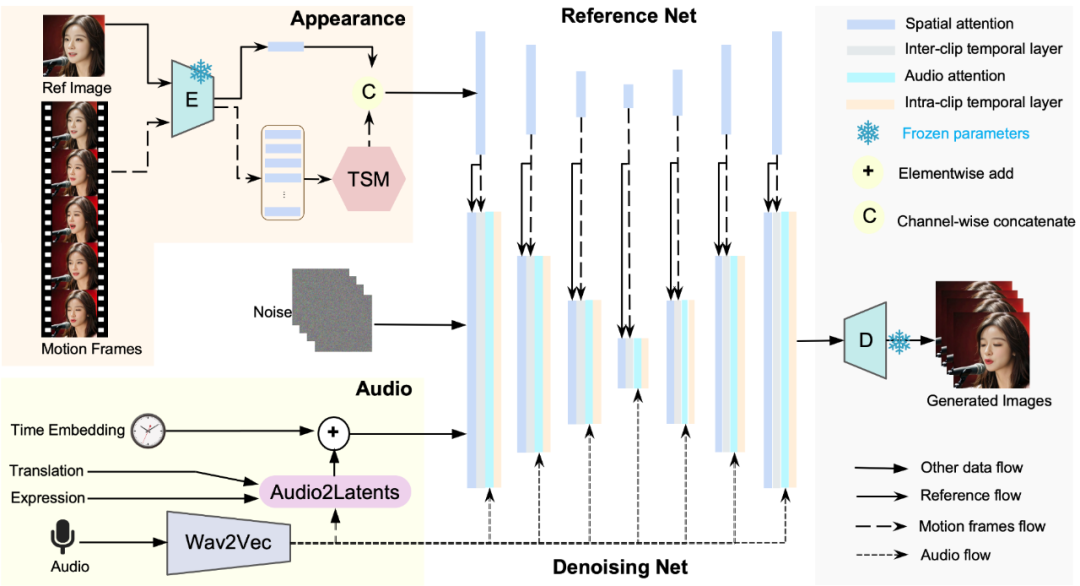 音频驱动人像视频模型:字节Loopy、CyberHost研究成果揭秘
