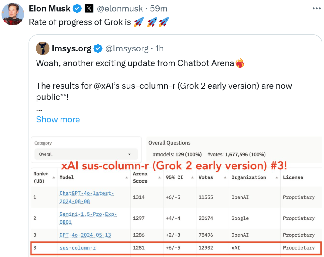 Grok-2来了,能生图识图、性能比肩GPT-4o,马斯克:发展猛如火箭