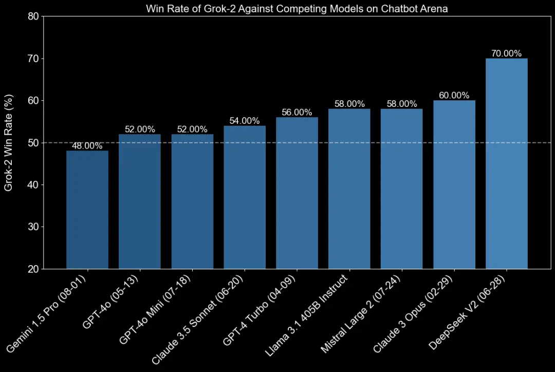 Grok-2来了,能生图识图、性能比肩GPT-4o,马斯克:发展猛如火箭