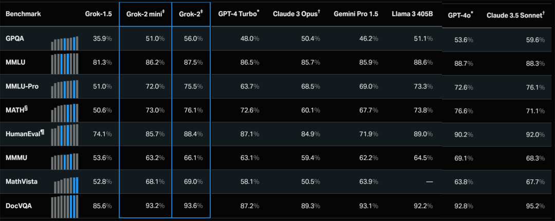 Grok-2来了,能生图识图、性能比肩GPT-4o,马斯克:发展猛如火箭
