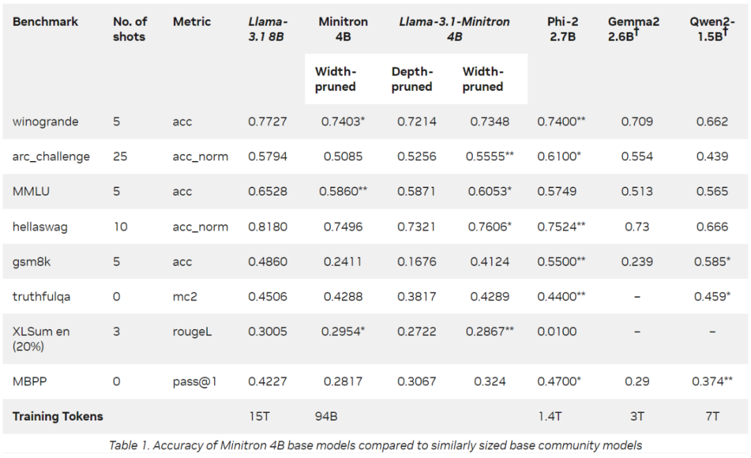 英伟达玩转剪枝、蒸馏:把Llama 3.1 8B参数减半,性能同尺寸更强