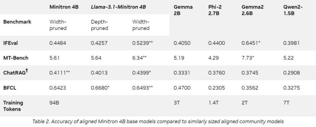 英伟达玩转剪枝、蒸馏:把Llama 3.1 8B参数减半,性能同尺寸更强
