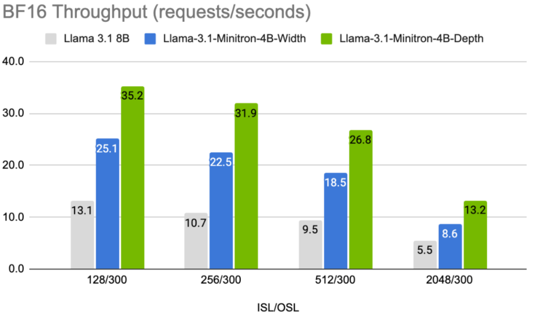 英伟达玩转剪枝、蒸馏:把Llama 3.1 8B参数减半,性能同尺寸更强