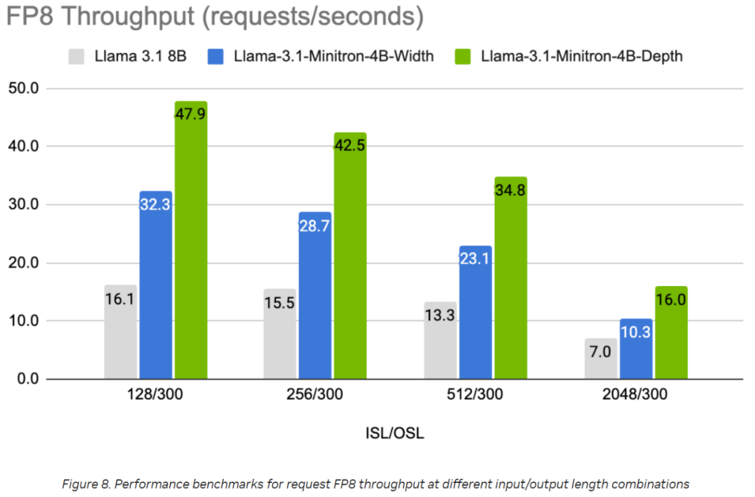 英伟达玩转剪枝、蒸馏:把Llama 3.1 8B参数减半,性能同尺寸更强