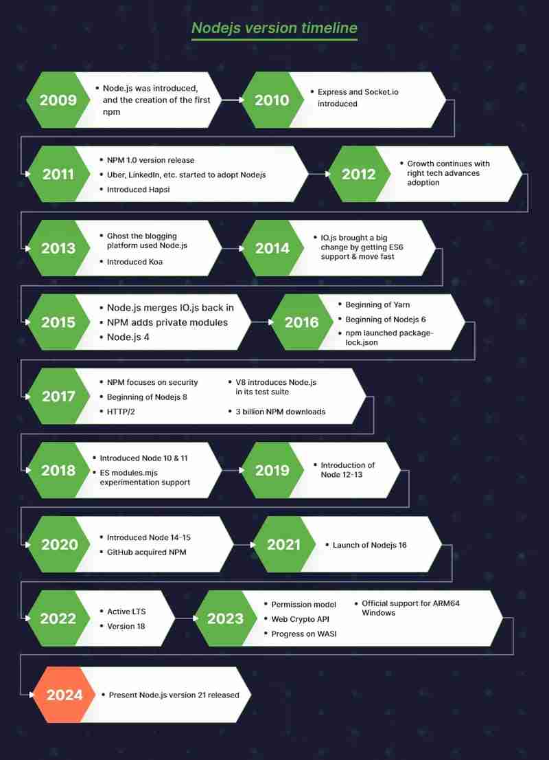 Nodejs 版本管理器终极指南:NVM、NVS、fnm、Volta 和 asdf |第 1 部分