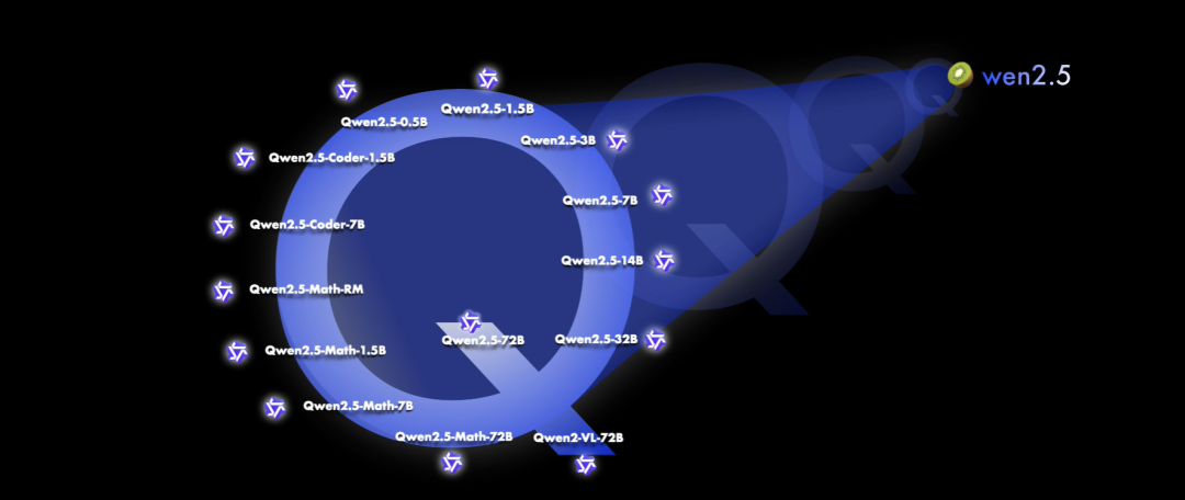 阿里云Qwen2.5发布!再登开源大模型王座,Qwen-Max性能逼近GPT-4o
