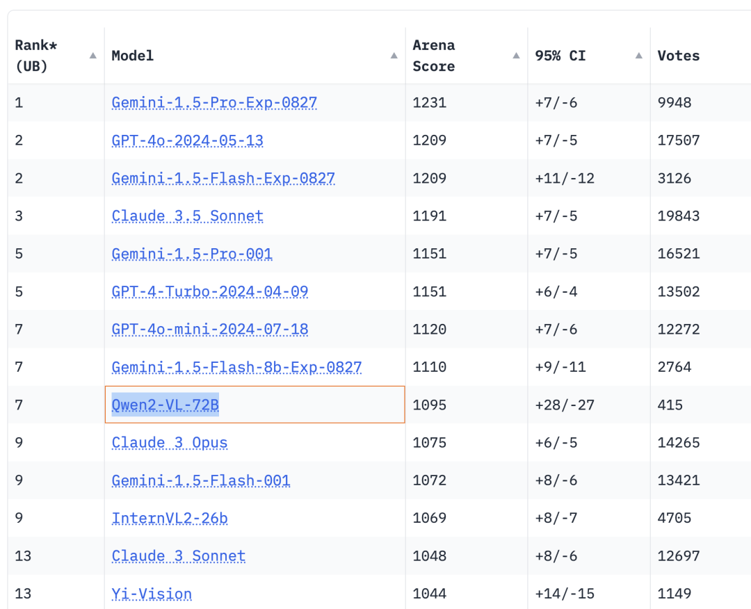 阿里云Qwen2.5发布!再登开源大模型王座,Qwen-Max性能逼近GPT-4o