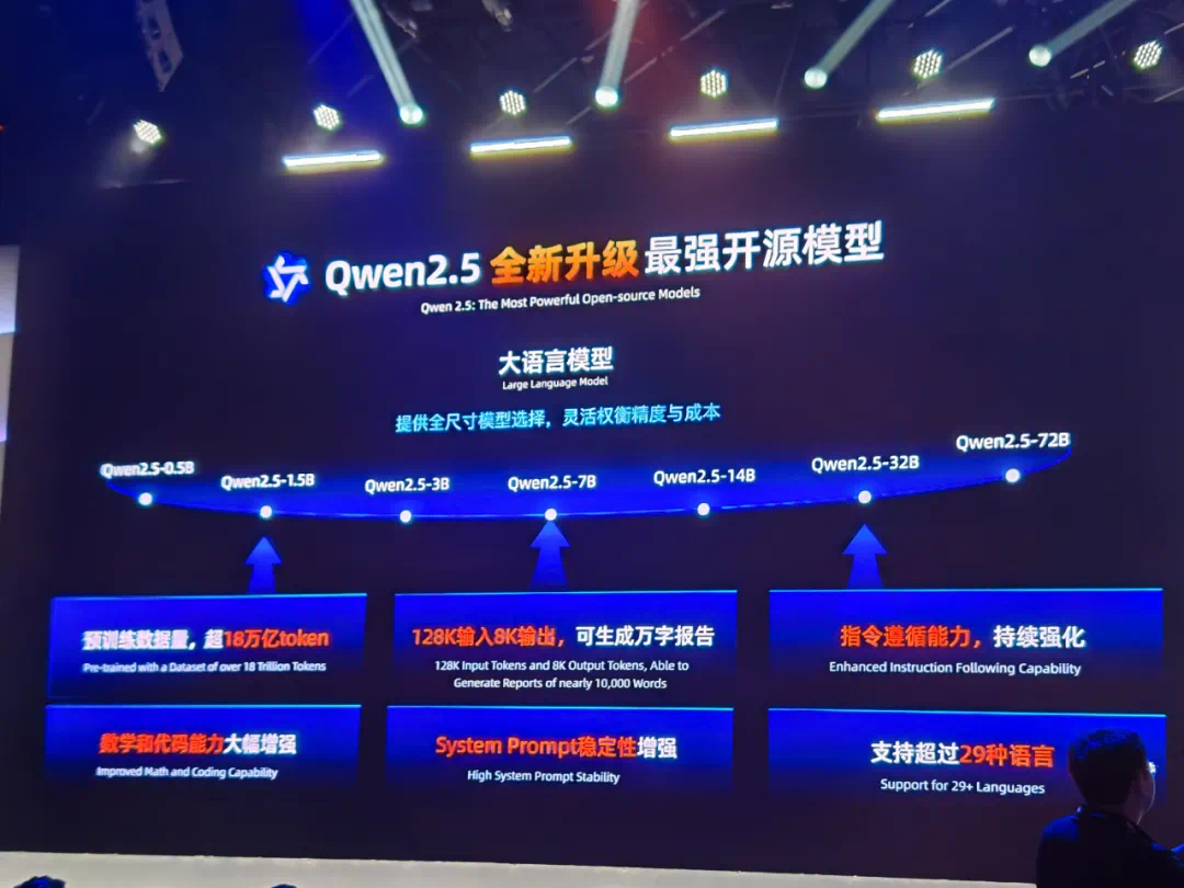 阿里云Qwen2.5发布！再登开源大模型王座，Qwen-Max性能逼近GPT-4o