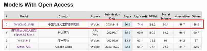 重磅!TeleAI 完成首个全国产化万卡万参大模型训练