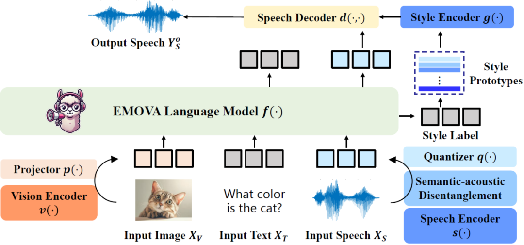 mini-GPT4o来了? 能看、能听、会说,还情感丰富的多模态全能助手EMOVA