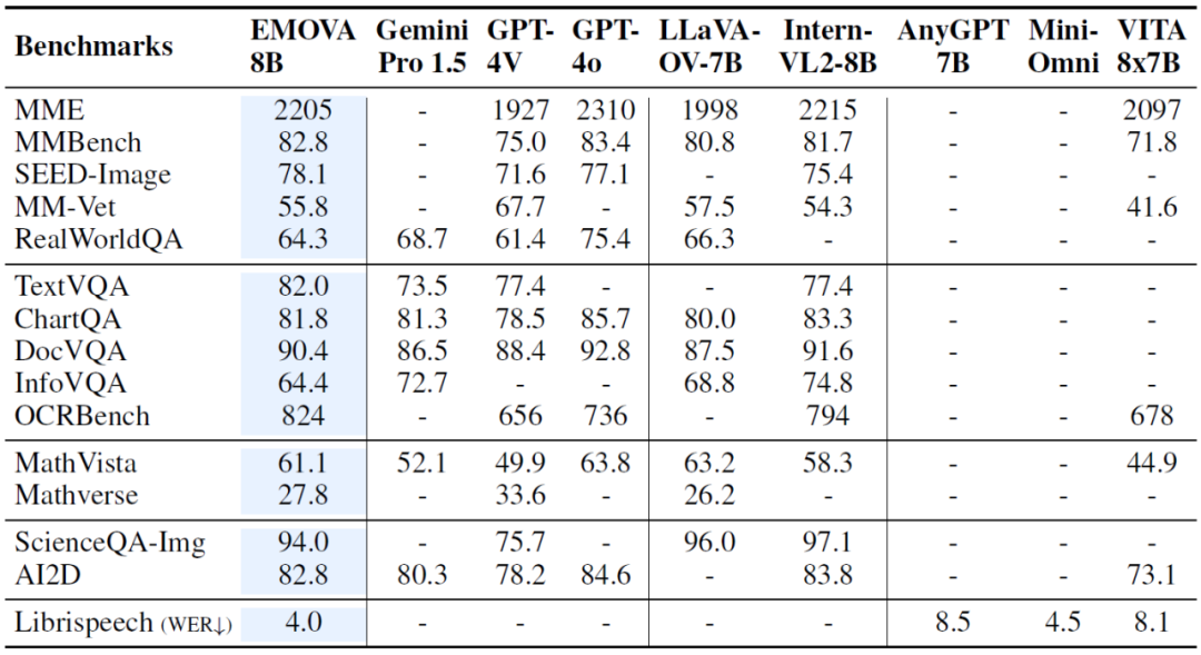 mini-GPT4o来了? 能看、能听、会说,还情感丰富的多模态全能助手EMOVA