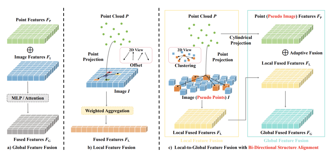 ECCV 2024 oral | 首次基于深度聚类的多模态融合，上交、伯克利提出双向结构对齐的融合网络新SOTA！