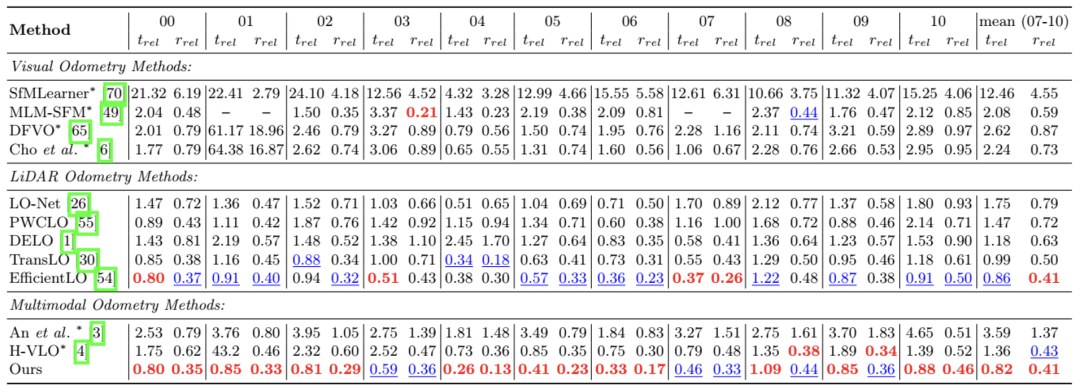 ECCV 2024 oral | 首次基于深度聚类的多模态融合，上交、伯克利提出双向结构对齐的融合网络新SOTA！