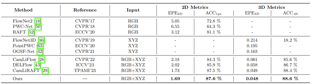 ECCV 2024 oral | 首次基于深度聚类的多模态融合，上交、伯克利提出双向结构对齐的融合网络新SOTA！