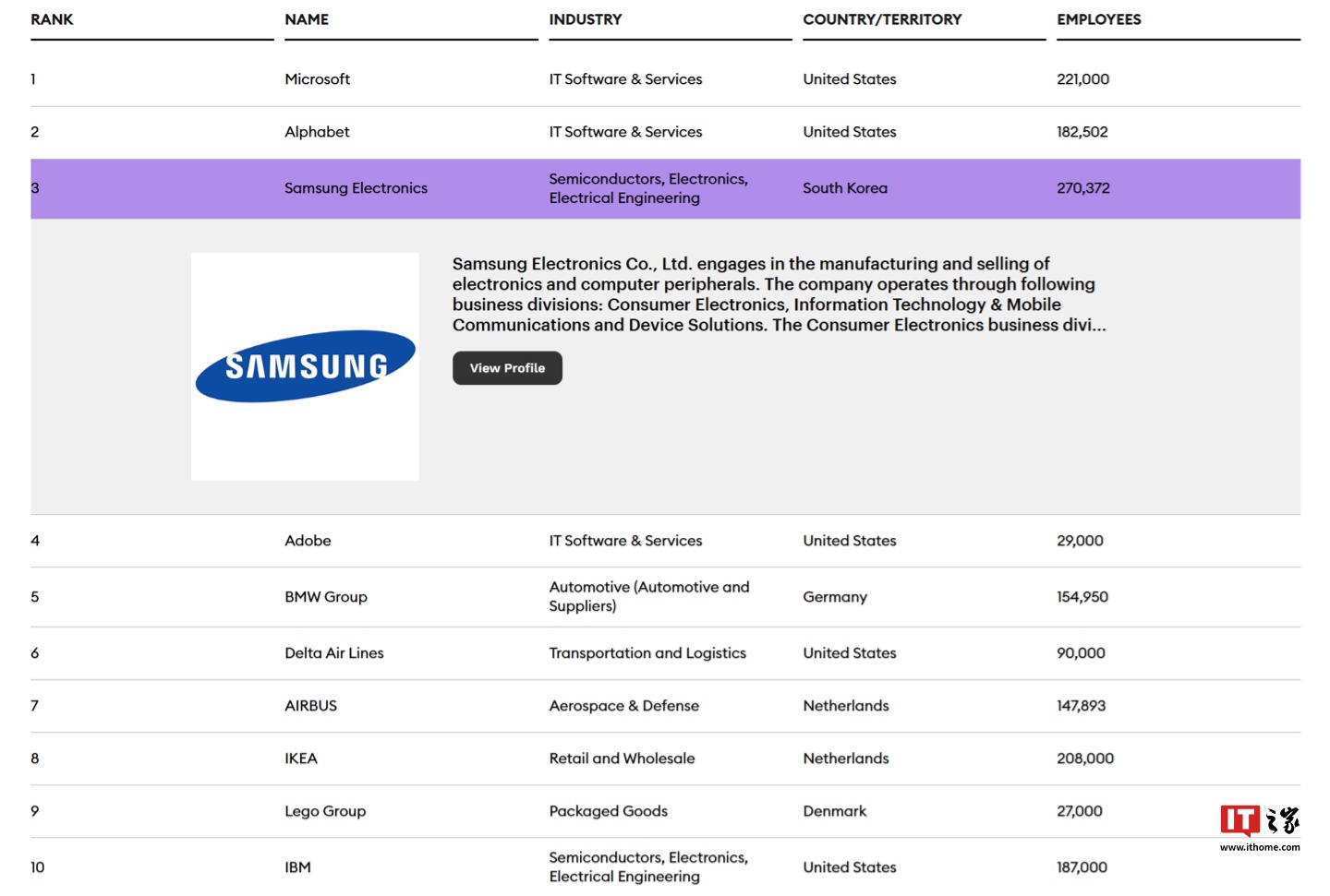 2024 福布斯最佳雇主榜公布：微软、Alphabet 前二，三星电子由第一跌至第三