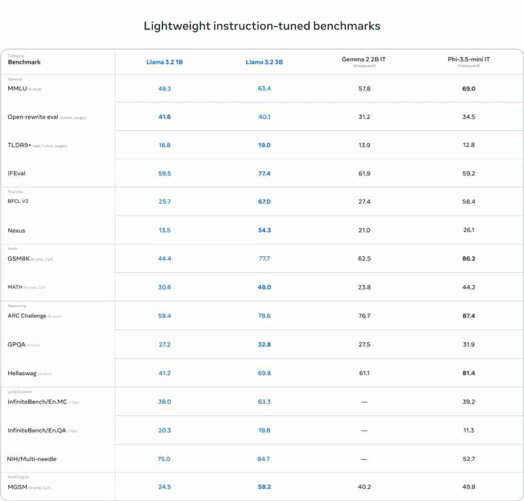 刚刚，Llama 3.2 来了！支持图像推理，还有可在手机上运行的版本