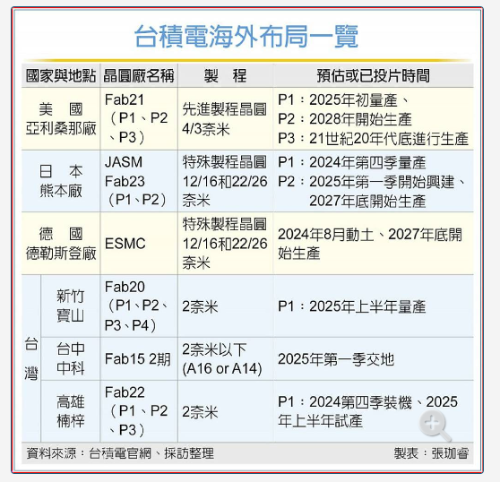 台积电全球扩张遍地开花
