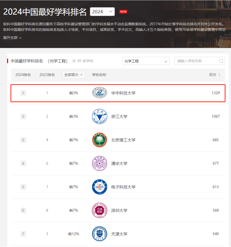 连续六年！华科大光学工程学科稳居软科中国最好学科（光学工程）第一