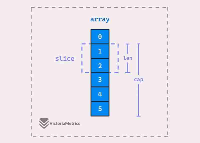 Go 中的切片：变大或回家