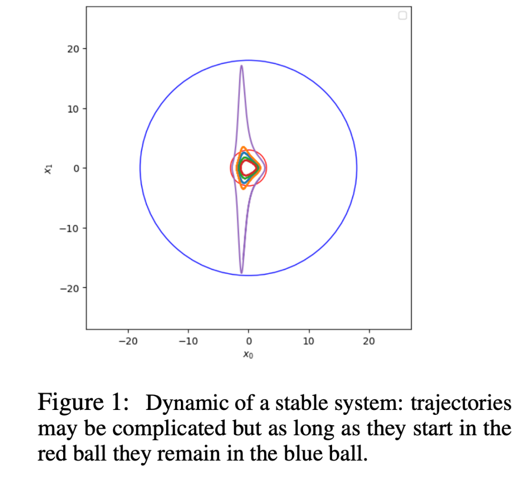 132年未解开的李雅普诺夫函数谜题,被Symbolic Transformer攻克了