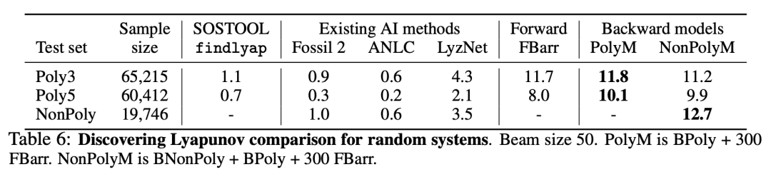 132年未解开的李雅普诺夫函数谜题,被Symbolic Transformer攻克了