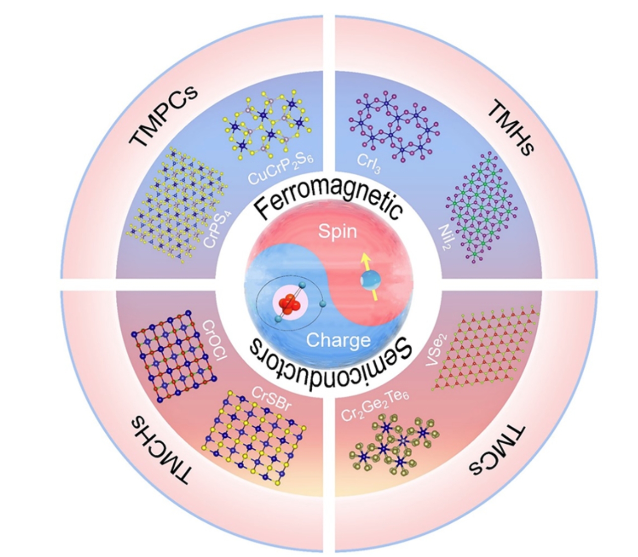 北理工团队发表关于二维铁磁半导体的前沿综述文章