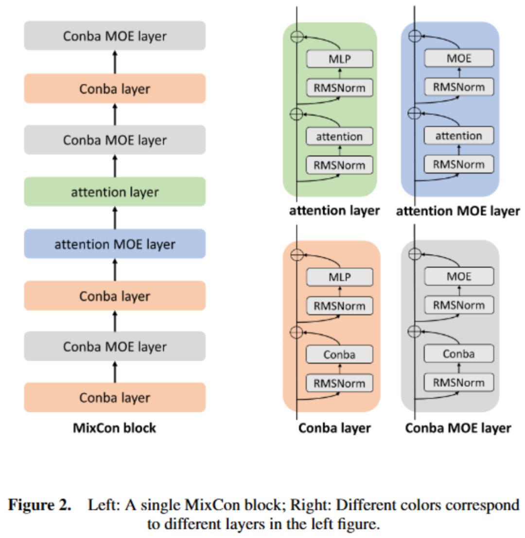北大林宙辰团队全新混合序列建模架构MixCon:性能远超Mamba