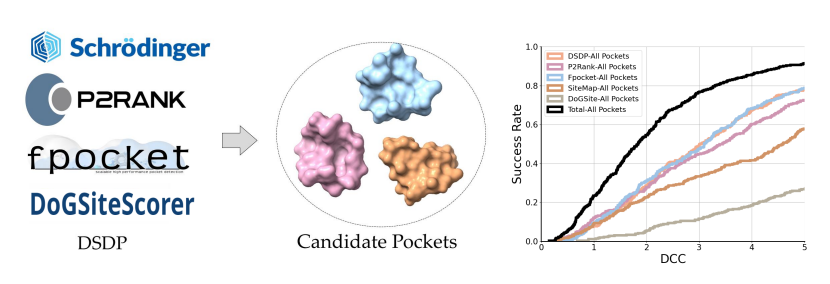 准确、高效、物理有效,中科大、北大提出「两段式」分子对接统一框架DeltaDock