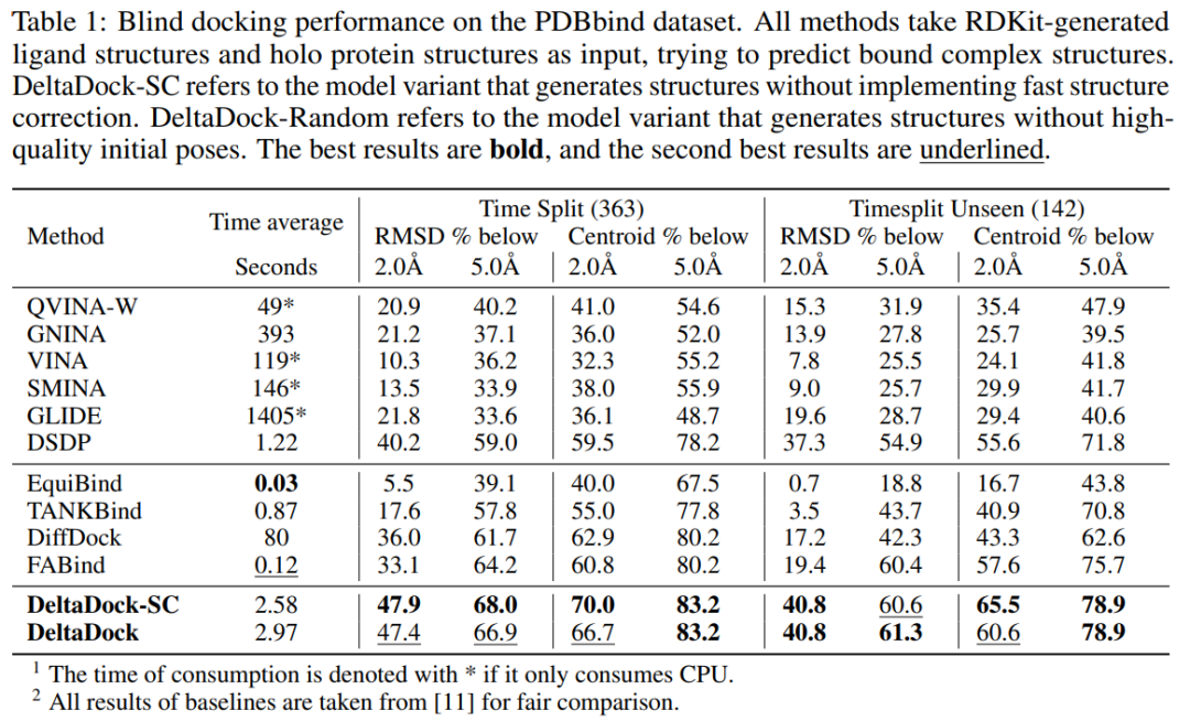 准确、高效、物理有效,中科大、北大提出「两段式」分子对接统一框架DeltaDock