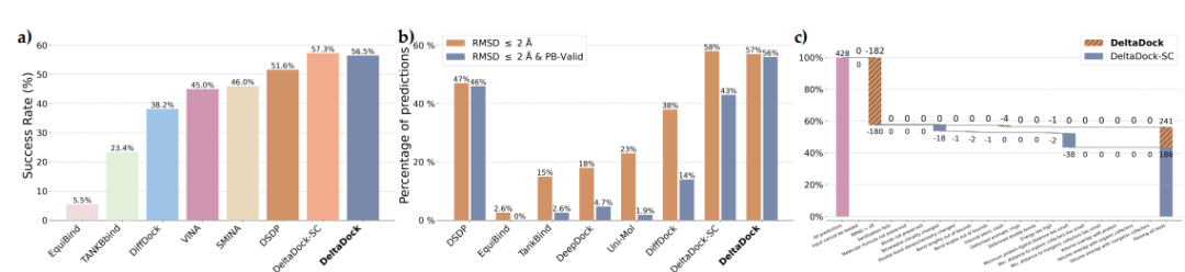 准确、高效、物理有效,中科大、北大提出「两段式」分子对接统一框架DeltaDock