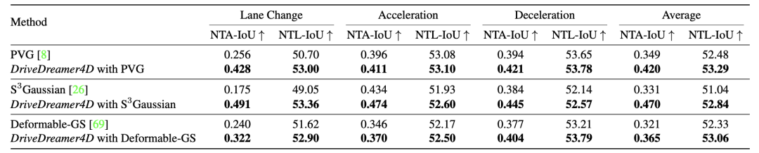 世界模型新突破!极佳科技提出DriveDreamer4D,首次利用世界模型增强4D驾驶场景重建效果