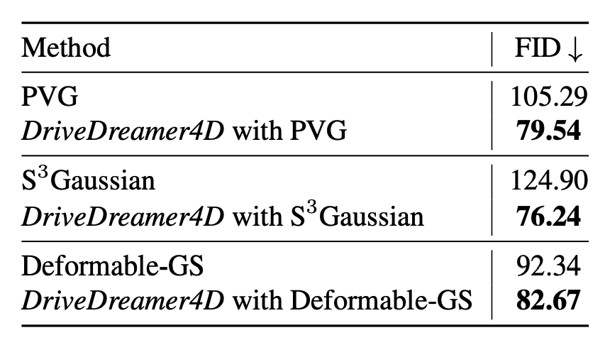 世界模型新突破!极佳科技提出DriveDreamer4D,首次利用世界模型增强4D驾驶场景重建效果