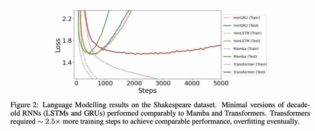 图灵奖得主Yoshua Bengio新作:Were RNNs All We Needed?