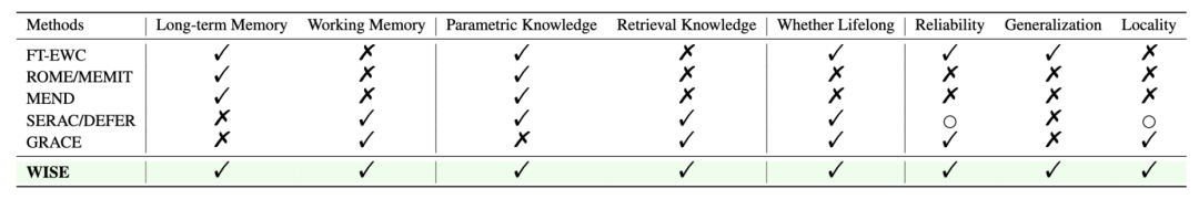 NeurIPS 2024 | 解锁大模型知识记忆编辑的新路径,浙大用「WISE」对抗幻觉