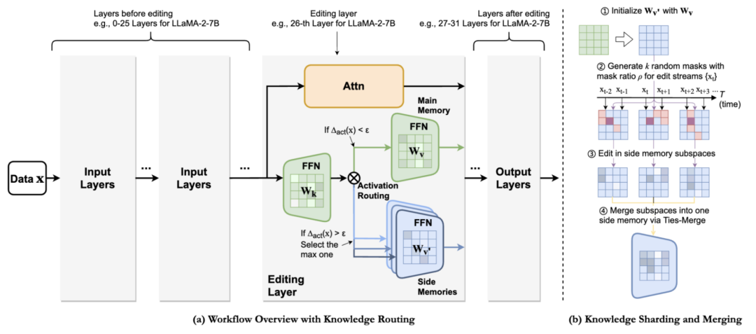 NeurIPS 2024 | 解锁大模型知识记忆编辑的新路径,浙大用「WISE」对抗幻觉